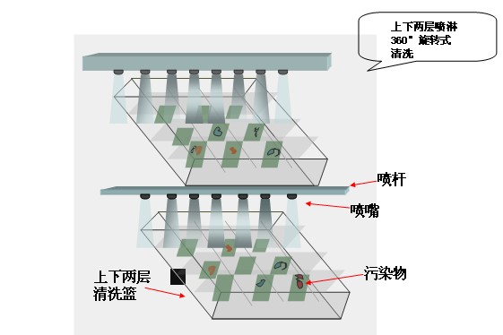 离线MS-100C型PCBA水清洗机